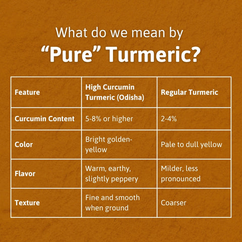Comparison between pure and regular turmeric