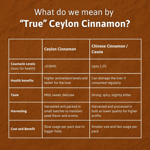 Table comparing Ceylon Cinnamon and Cassia on coumarin levels, health benefits, taste, harvesting, and cost.